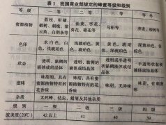 蜂蜜的質量標準與簡單的鑒別方法